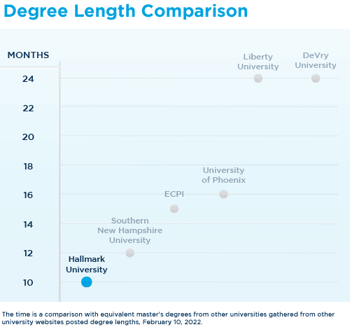MBA Time Comparison Graph 2022